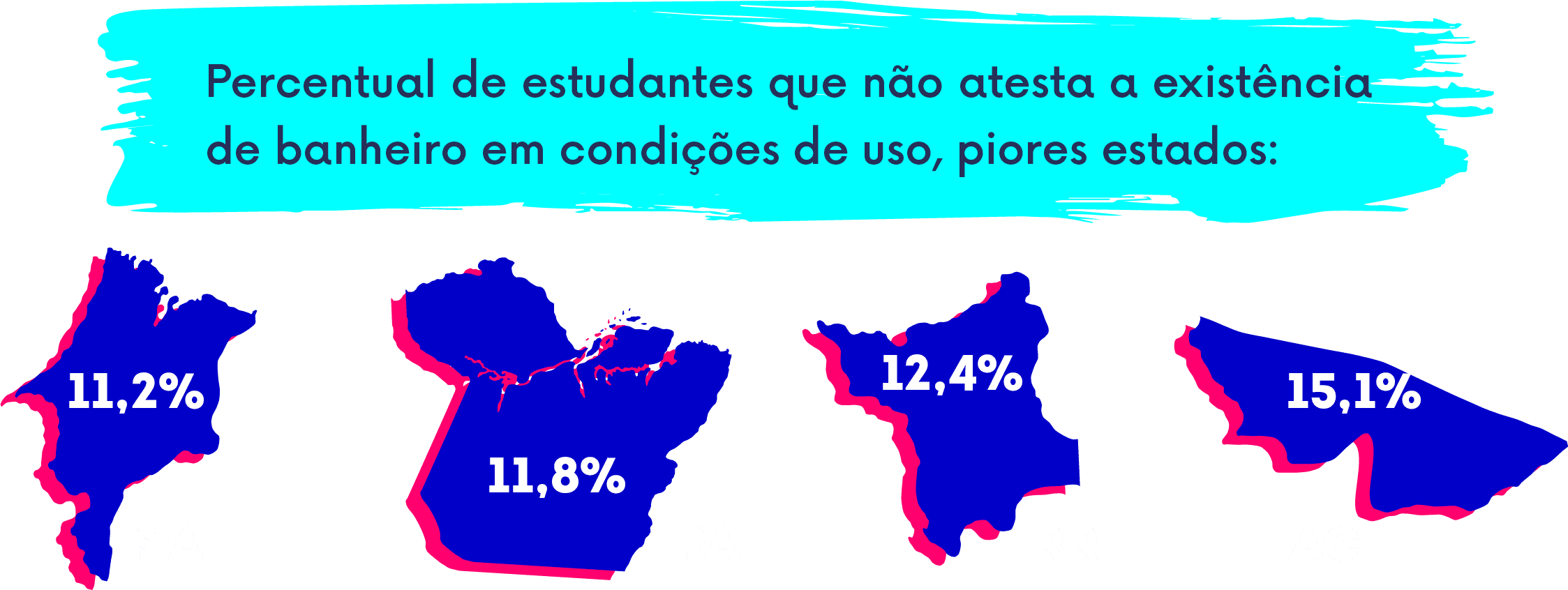 Em 4 estados o percentual de estudantes que não atesta a existência das devidas instalações ultrapassa 10%. São eles Maranhão (11,2%), Pará (11,8%), Roraima (12,4%) e Acre (15,1%). 